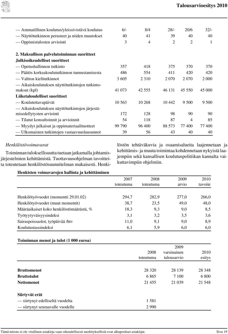 kielitutkinnot 3 605 2 310 2 070 2 070 2 000 Aikuiskoulutuksen näyttötutkintojen tutkintomaksut (kpl) 41 073 42 555 46 131 45 550 45 000 Liiketaloudelliset suoritteet Koulutettavapäivät 10 563 10 268