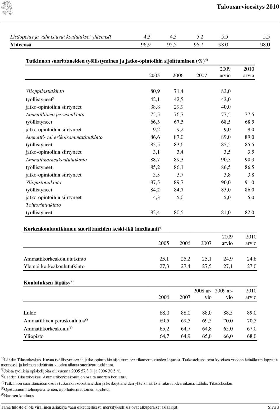 jatko-opintoihin siirtyneet 9,2 9,2 9,0 9,0 Ammatti- tai erikoisammattitutkinto 86,6 87,0 89,0 89,0 työllistyneet 83,5 83,6 85,5 85,5 jatko-opintoihin siirtyneet 3,1 3,4 3,5 3,5