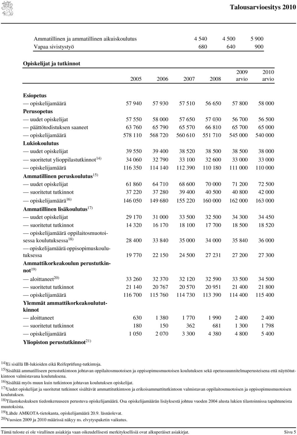 000 Lukiokoulutus uudet opiskelijat 39 550 39 400 38 520 38 500 38 500 38 000 suoritetut ylioppilastutkinnot 14) 34 060 32 790 33 100 32 600 33 000 33 000 opiskelijamäärä 116 350 114 140 112 390 110