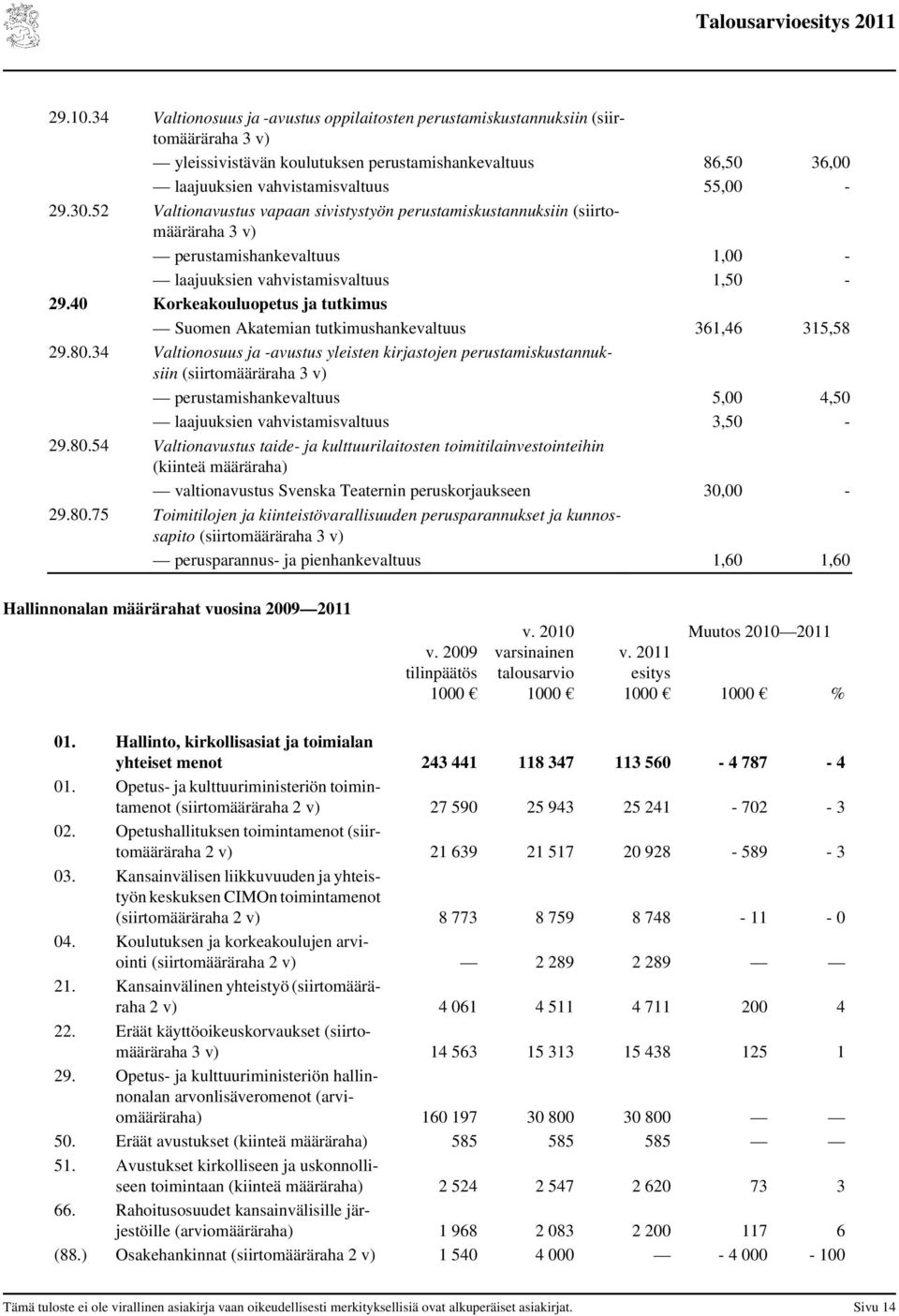 40 Korkeakouluopetus ja tutkimus Suomen Akatemian tutkimushankevaltuus 361,46 315,58 29.80.