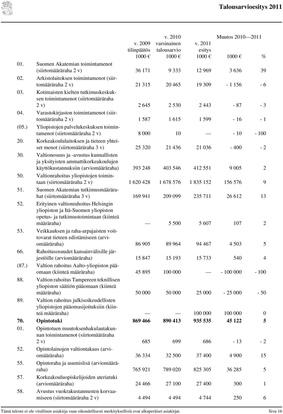 Varastokirjaston toimintamenot (siirtomääräraha 2 v) 1 587 1 615 1 599-16 - 1 (05.) Yliopistojen palvelukeskuksen toimintamenot (siirtomääräraha 2 v) 8 000 10-10 - 100 20.