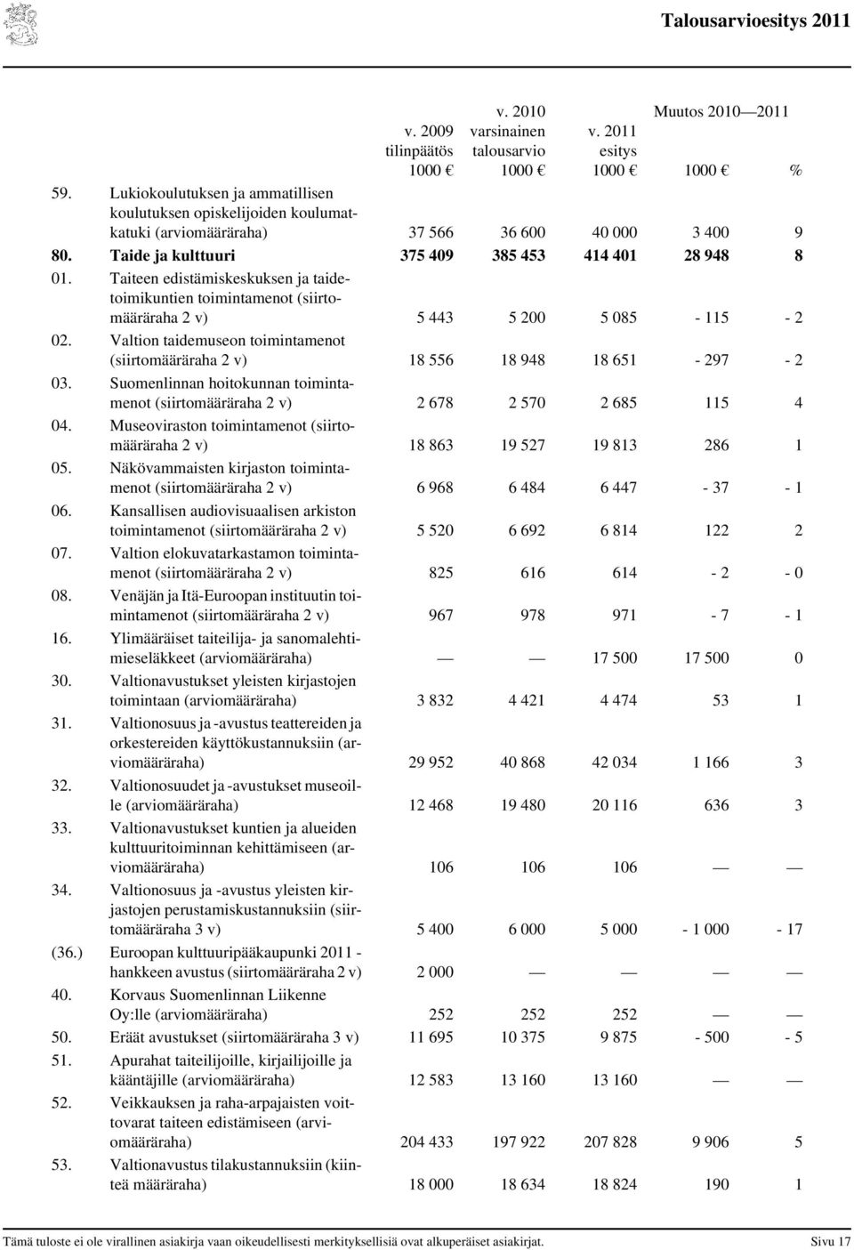 Valtion taidemuseon toimintamenot (siirtomääräraha 2 v) 18 556 18 948 18 651-297 - 2 03. Suomenlinnan hoitokunnan toimintamenot (siirtomääräraha 2 v) 2 678 2 570 2 685 115 4 04.