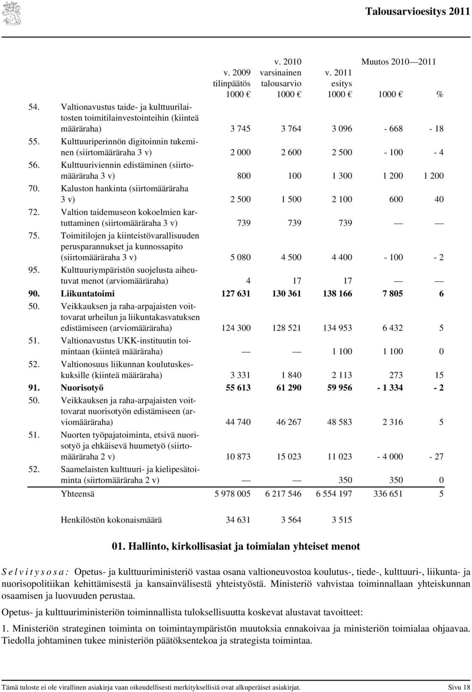 Kaluston hankinta (siirtomääräraha 3 v) 2 500 1 500 2 100 600 40 72. Valtion taidemuseon kokoelmien kartuttaminen (siirtomääräraha 3 v) 739 739 739 75.