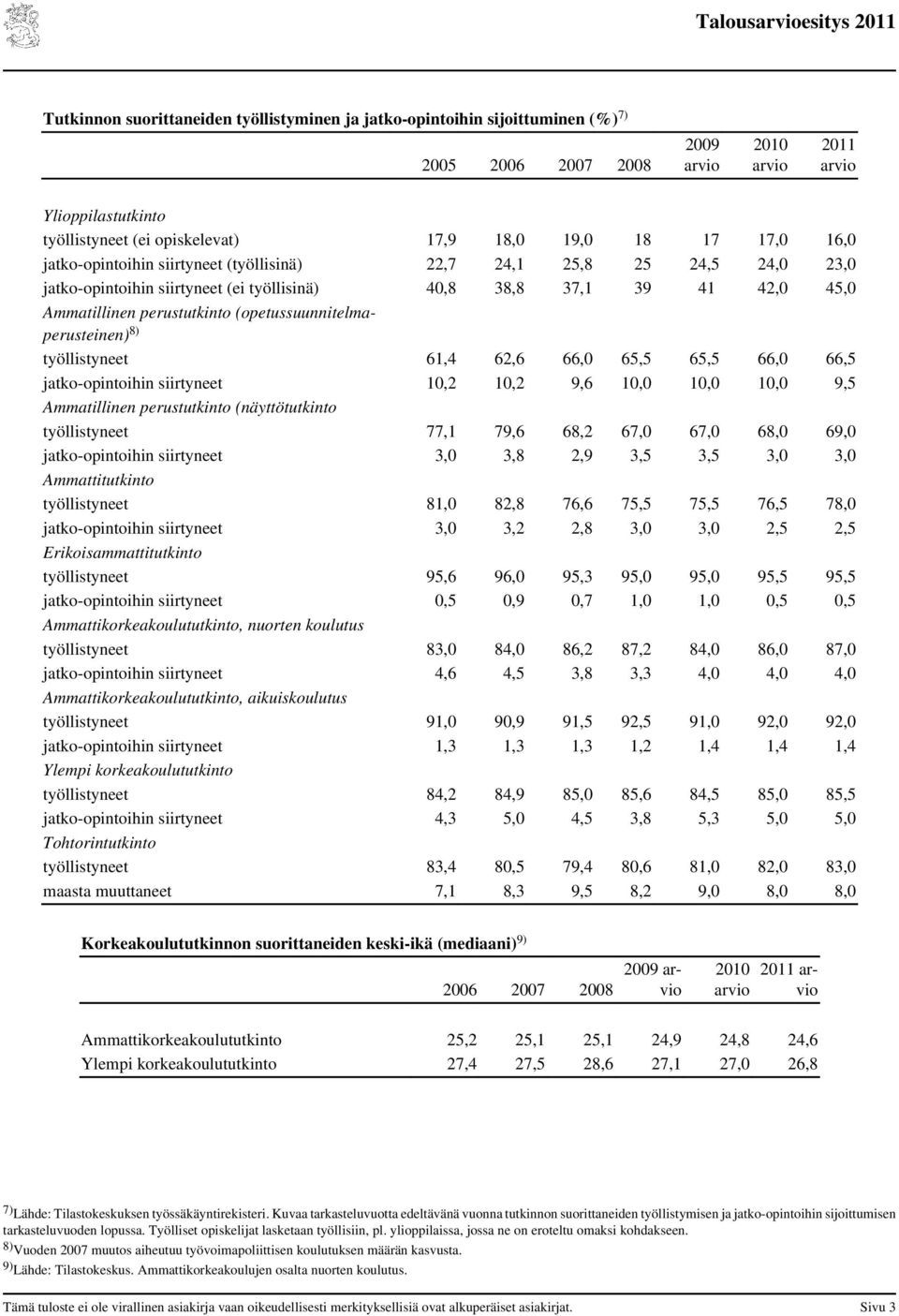 työllistyneet 61,4 62,6 66,0 65,5 65,5 66,0 66,5 jatko-opintoihin siirtyneet 10,2 10,2 9,6 10,0 10,0 10,0 9,5 Ammatillinen perustutkinto (näyttötutkinto työllistyneet 77,1 79,6 68,2 67,0 67,0 68,0