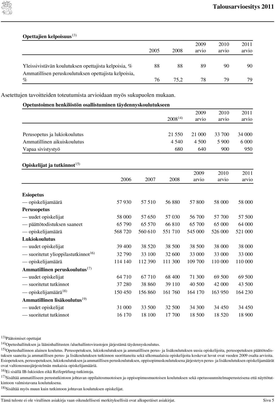 Opetustoimen henkilöstön osallistuminen täydennyskoulutukseen 2008 14) Perusopetus ja lukiokoulutus 21 550 21 000 33 700 34 000 Ammatillinen aikuiskoulutus 4 540 4 500 5 900 6 000 Vapaa sivistystyö