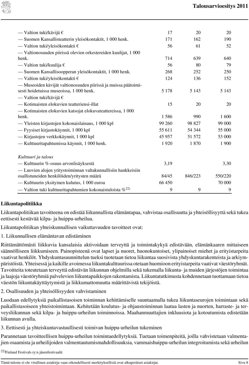 268 252 250 Valtion tuki/yleisökontakti 124 136 152 Museoiden kävijät valtionosuuden piirissä ja muissa päätoimisesti hoidetuissa museoissa, 1 000 henk.