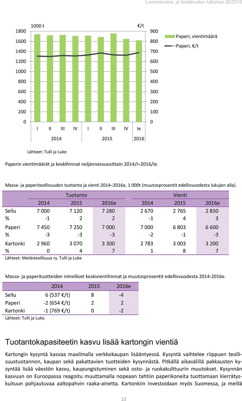 Tuotanto Vienti 214 215 216e 214 215 216e Sellu 7 7 12 7 28 2 67 2 765 2 85 % -1 2 2-1 4 3 Paperi 7 45 7 25 7 7 6 83 6 6 % -3-3 -3-2 -1-3 Kartonki 2 96 3 7 3 3 2 783 3 3 3 2 % 4 7 1 8 7 Lähteet: