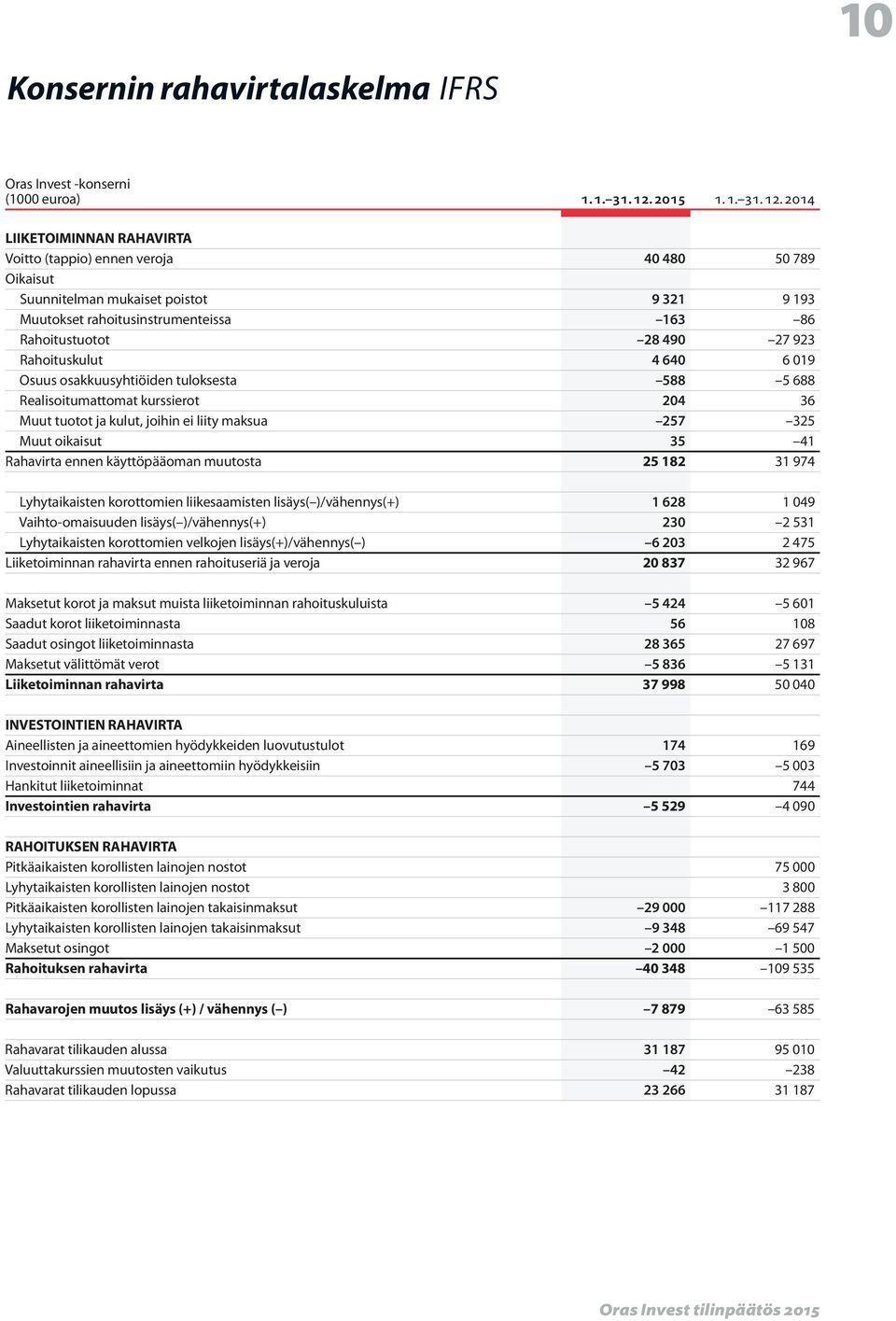 2014 LIIKETOIMINNAN RAHAVIRTA Voitto (tappio) ennen veroja 40 480 50 789 Oikaisut Suunnitelman mukaiset poistot 9 321 9 193 Muutokset rahoitusinstrumenteissa 163 86 Rahoitustuotot 28 490 27 923