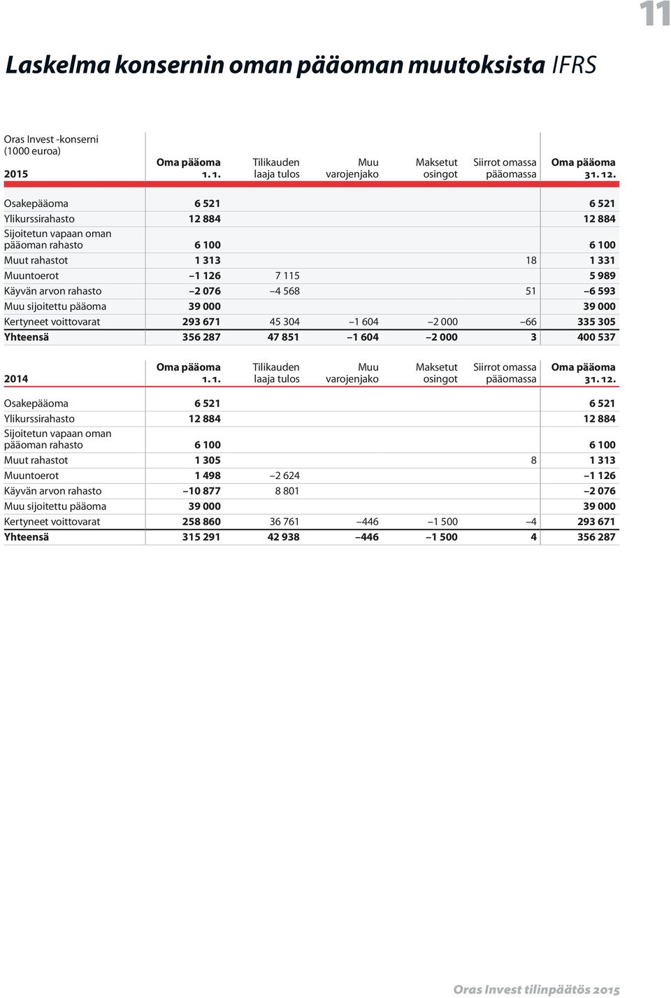 568 51 6 593 Muu sijoitettu pääoma 39 000 39 000 Kertyneet voittovarat 293 671 45 304 1 604 2 000 66 335 305 Yhteensä 356 287 47 851 1 604 2 000 3 400 537 2014 Oma pääoma 1. 1. Tilikauden laaja tulos Muu varojenjako Maksetut osingot Siirrot omassa pääomassa Oma pääoma 31.