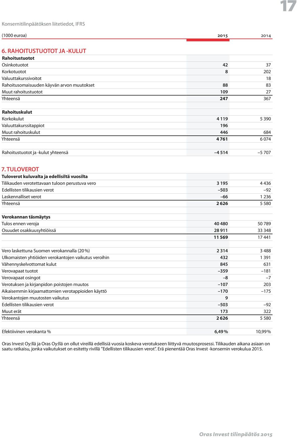 Rahoituskulut Korkokulut 4 119 5 390 Valuuttakurssitappiot 196 Muut rahoituskulut 446 684 Yhteensä 4 761 6 074 Rahoitustuotot ja -kulut yhteensä 4 514 5 707 7.