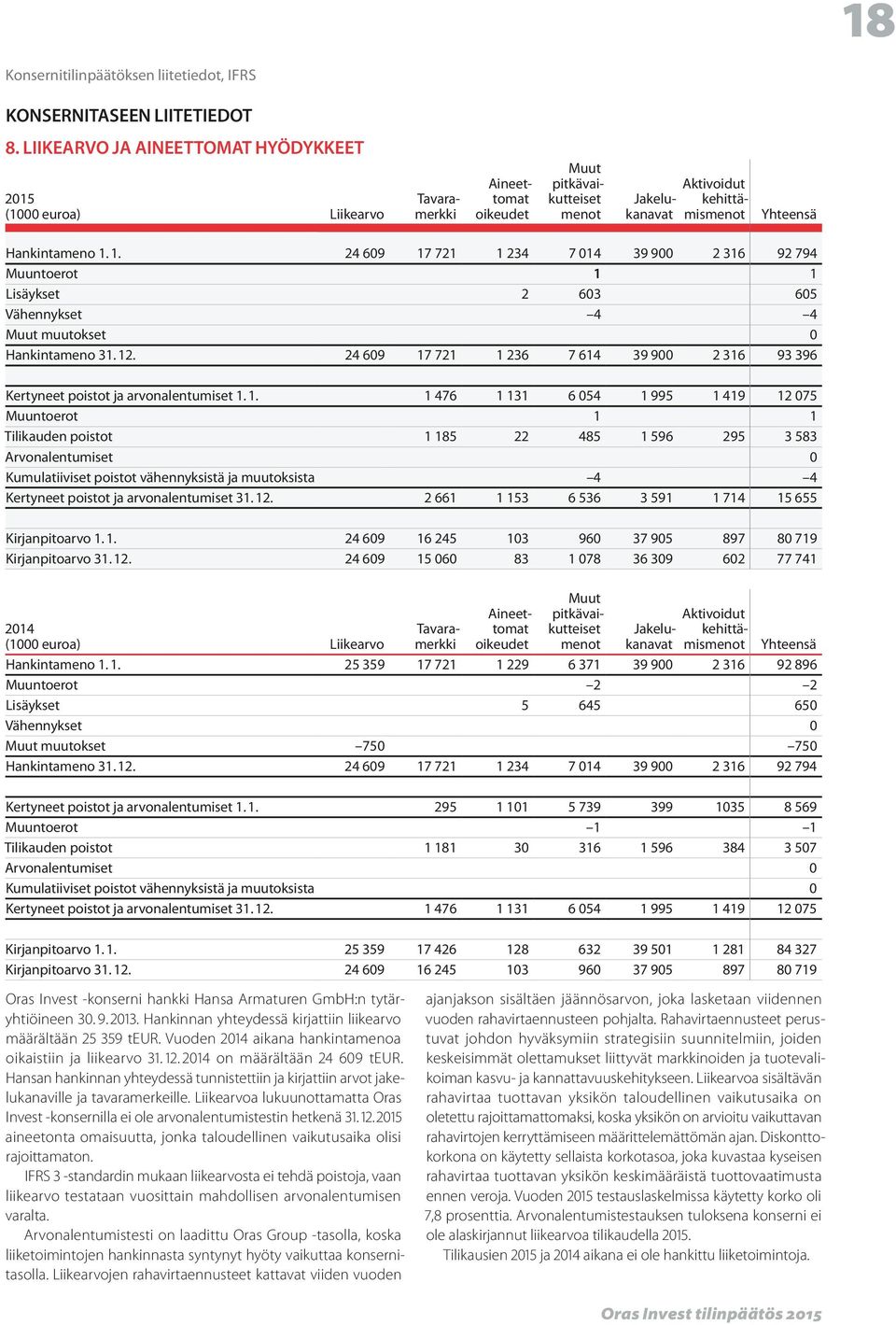 1. 24 609 17 721 1 234 7 014 39 900 2 316 92 794 Muuntoerot 1 1 Lisäykset 2 603 605 Vähennykset 4 4 Muut muutokset 0 Hankintameno 31. 12.