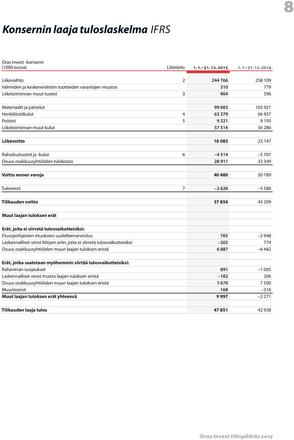 2014 Liikevaihto 2 244 766 258 109 Valmiiden ja keskeneräisten tuotteiden varastojen muutos 310 779 Liiketoiminnan muut tuotot 3 904 596 Materiaalit ja palvelut 99 683 103 921 Henkilöstökulut 4 63