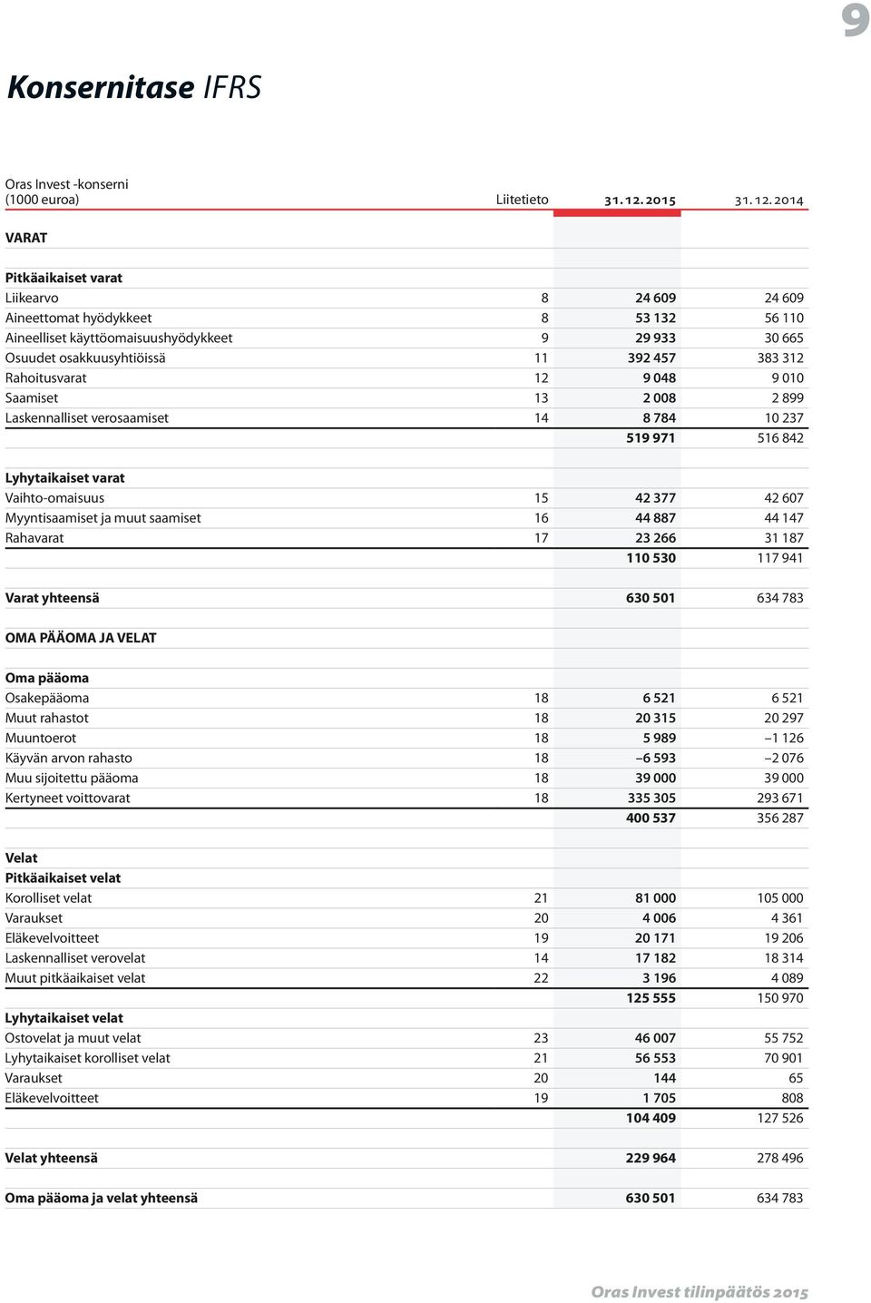 2014 VARAT Pitkäaikaiset varat Liikearvo 8 24 609 24 609 Aineettomat hyödykkeet 8 53 132 56 110 Aineelliset käyttöomaisuushyödykkeet 9 29 933 30 665 Osuudet osakkuusyhtiöissä 11 392 457 383 312