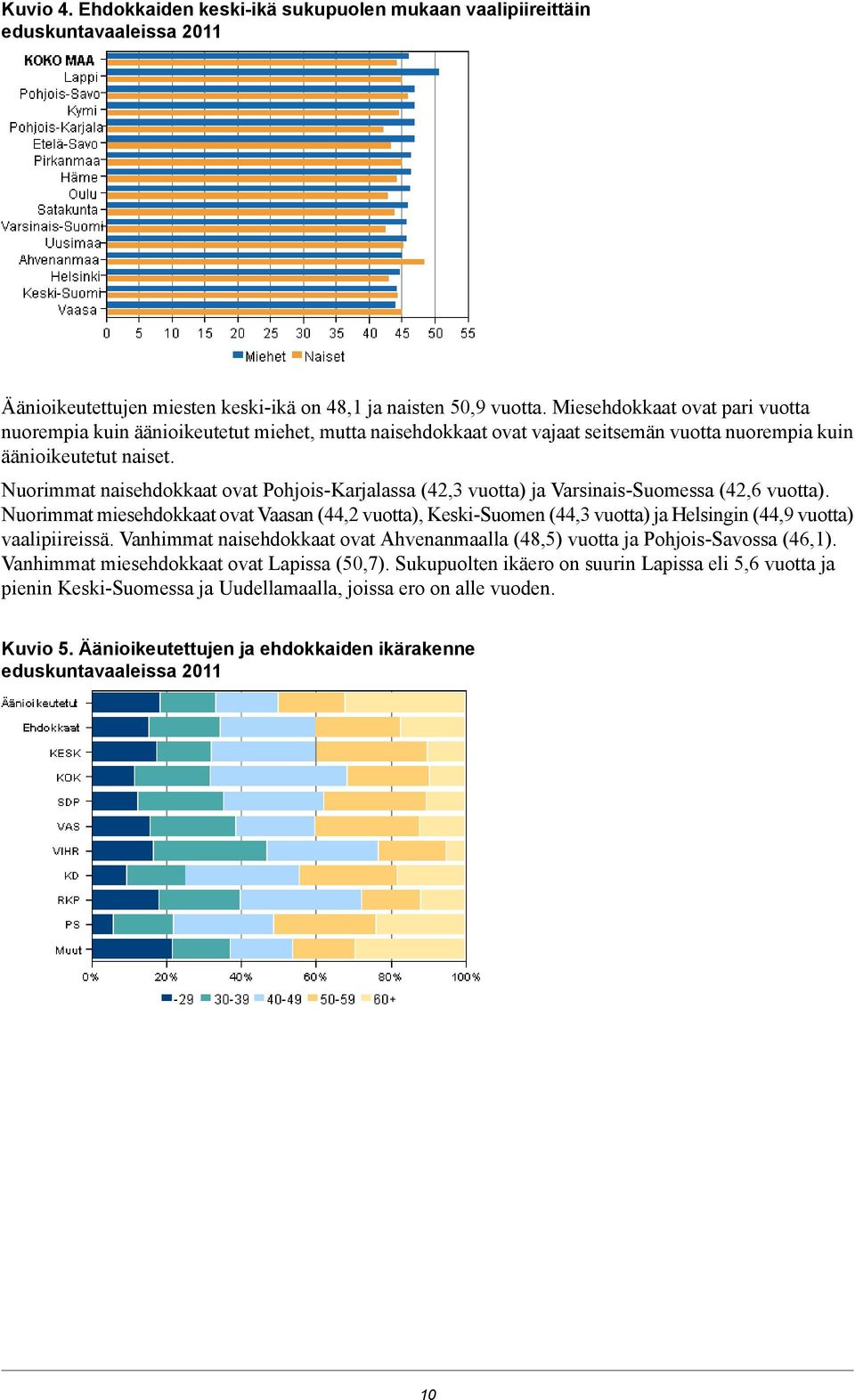 Nuorimmat naisehdokkaat ovat Pohjois-Karjalassa (42,3 vuotta) ja Varsinais-Suomessa (42,6 vuotta).
