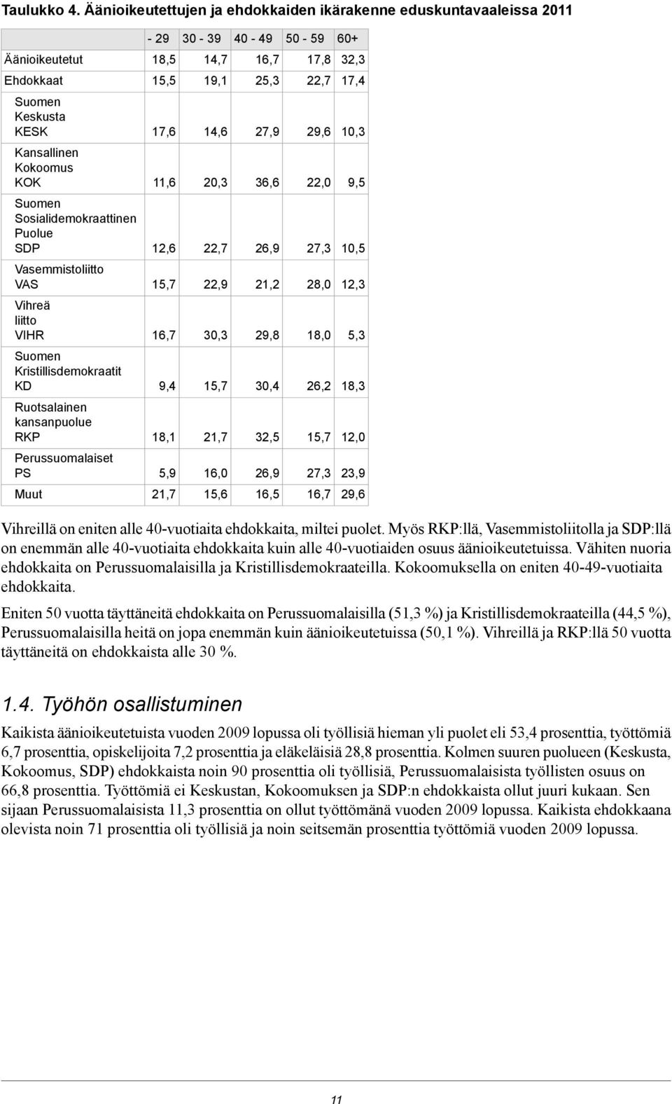 29,6 10,3 Kansallinen Kokoomus KOK 11,6 20,3 36,6 22,0 9,5 Sosialidemokraattinen Puolue SDP 12,6 22,7 26,9 27,3 10,5 Vasemmistoliitto VAS 15,7 22,9 21,2 28,0 12,3 Vihreä liitto VIHR 16,7 30,3 29,8