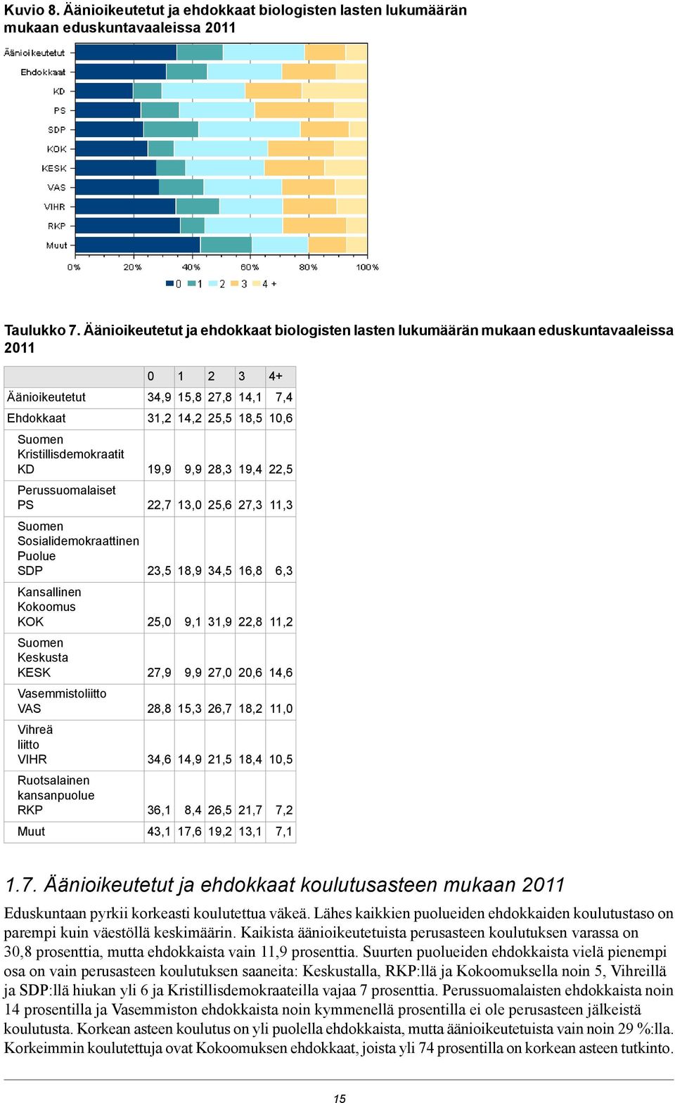 19,9 9,9 28,3 19,4 22,5 Perussuomalaiset PS 22,7 13,0 25,6 27,3 11,3 Sosialidemokraattinen Puolue SDP 23,5 18,9 34,5 16,8 6,3 Kansallinen Kokoomus KOK 25,0 9,1 31,9 22,8 11,2 Keskusta KESK 27,9 9,9