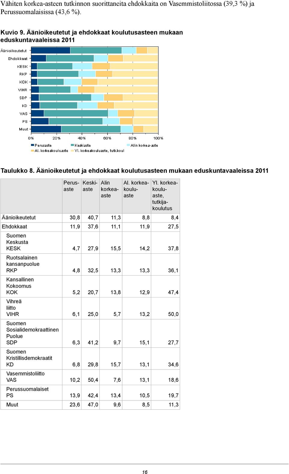 Äänioikeutetut ja ehdokkaat koulutusasteen mukaan eduskuntavaaleissa 2011 Äänioikeutetut Ehdokkaat Keskusta KESK Ruotsalainen kansanpuolue RKP Kansallinen Kokoomus KOK Vihreä liitto VIHR