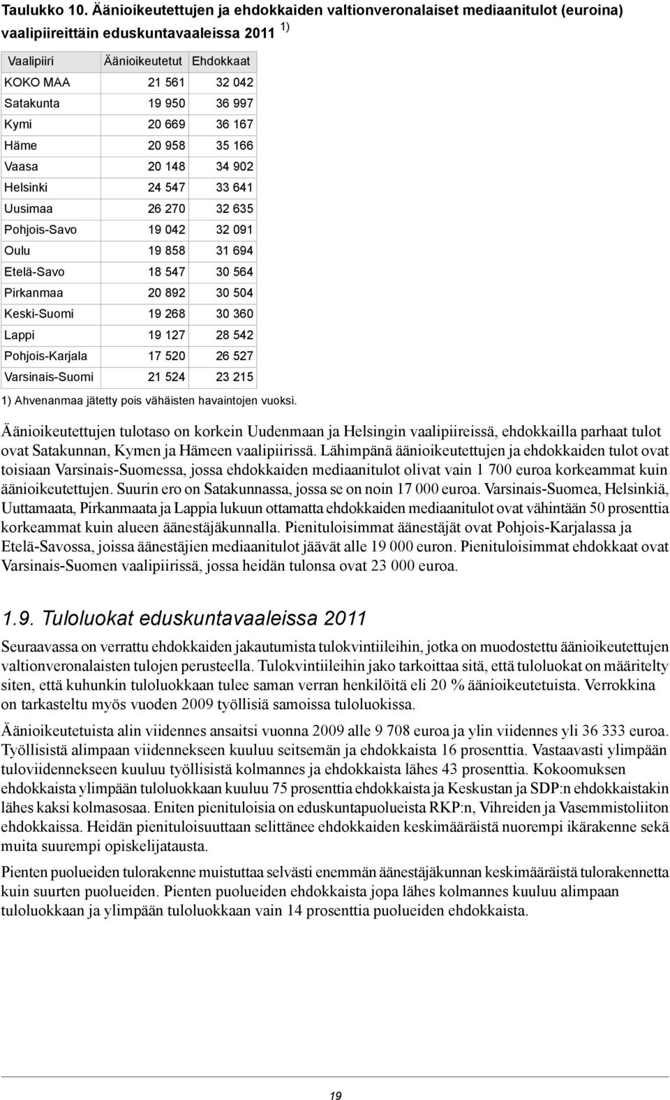 Oulu Etelä-Savo Pirkanmaa Keski-Suomi Lappi Pohjois-Karjala Varsinais-Suomi Äänioikeutetut 21 561 19 950 20 669 20 958 20 148 24 547 26 270 19 042 19 858 18 547 20 892 19 268 19 127 17 520 21 524