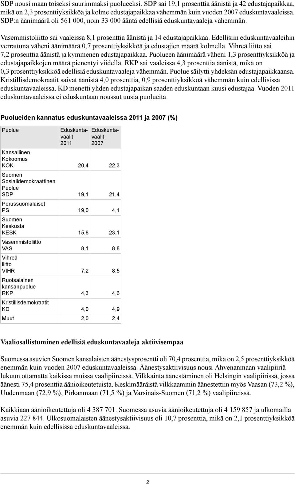 SDP:n äänimäärä oli 561 000, noin 33 000 ääntä edellisiä eduskuntavaaleja vähemmän. Vasemmistoliitto sai vaaleissa 8,1 prosenttia äänistä ja 14 edustajapaikkaa.