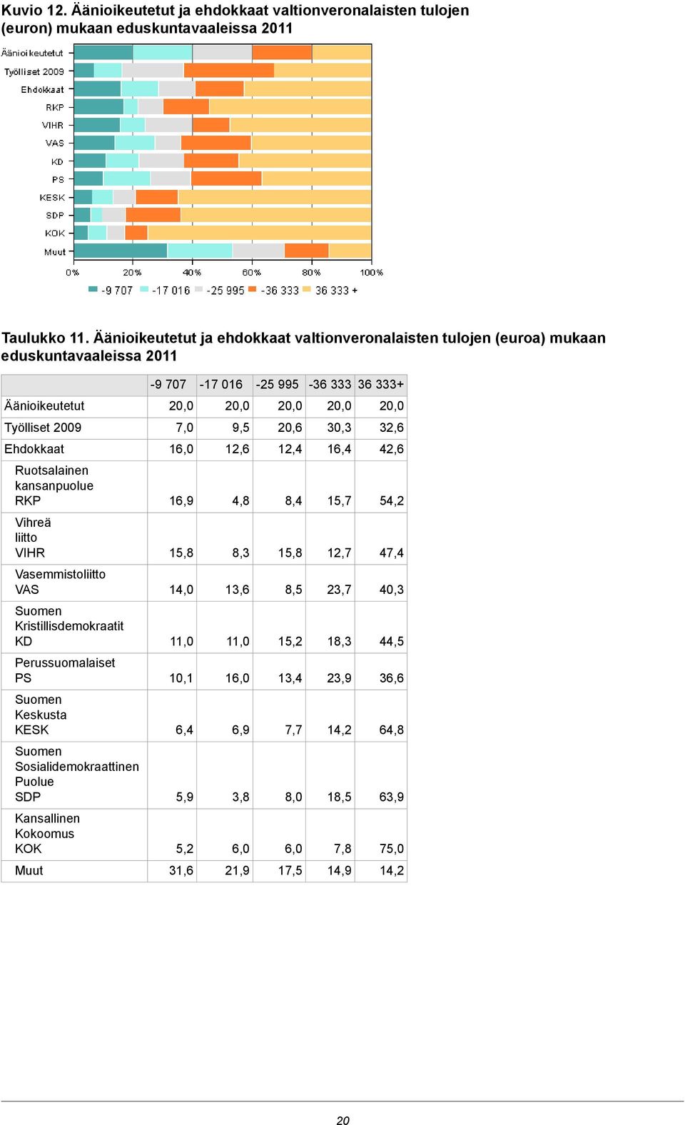 9,5 20,6 30,3 32,6 Ehdokkaat 16,0 12,6 12,4 16,4 42,6 Ruotsalainen kansanpuolue RKP 16,9 4,8 8,4 15,7 54,2 Vihreä liitto VIHR 15,8 8,3 15,8 12,7 47,4 Vasemmistoliitto VAS 14,0 13,6 8,5 23,7