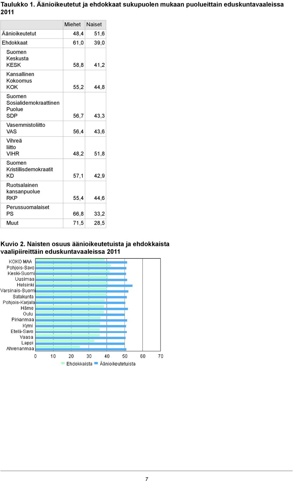 Kokoomus KOK Sosialidemokraattinen Puolue SDP Vasemmistoliitto VAS Vihreä liitto VIHR Kristillisdemokraatit KD Ruotsalainen