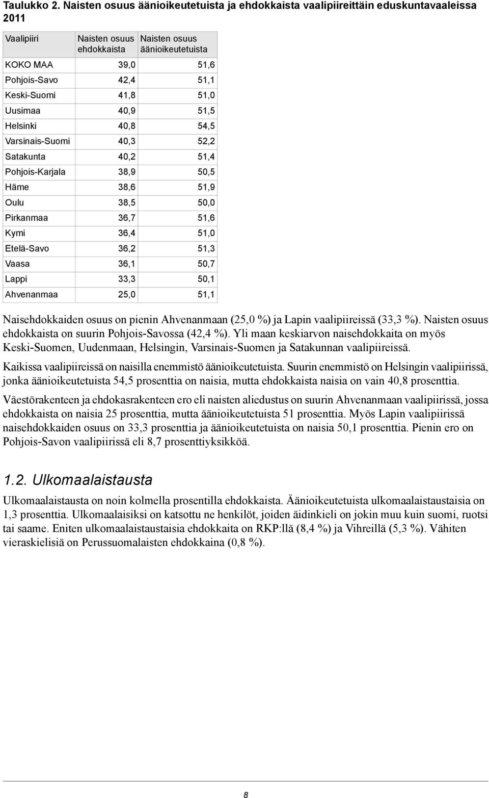 Oulu Pirkanmaa Kymi Etelä-Savo Vaasa Lappi Ahvenanmaa Naisten osuus ehdokkaista 39,0 42,4 41,8 40,9 40,8 40,3 40,2 38,9 38,6 38,5 36,7 36,4 36,2 36,1 33,3 25,0 Naisten osuus äänioikeutetuista 51,6