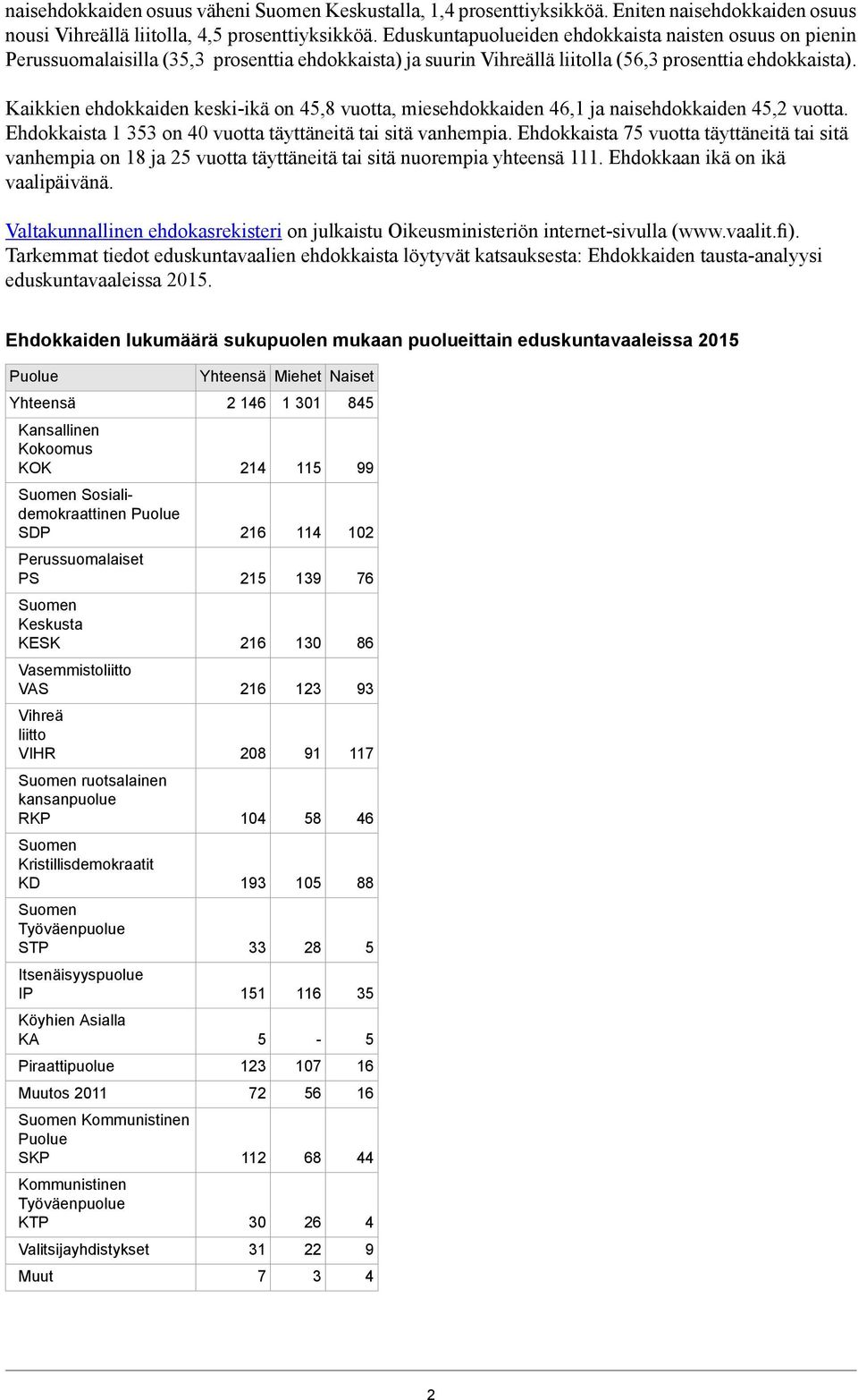 Kaikkien ehdokkaiden keskiikä on 45,8 vuotta, miesehdokkaiden 46,1 ja naisehdokkaiden 45,2 vuotta. Ehdokkaista 1 353 on 40 vuotta täyttäneitä tai sitä vanhempia.