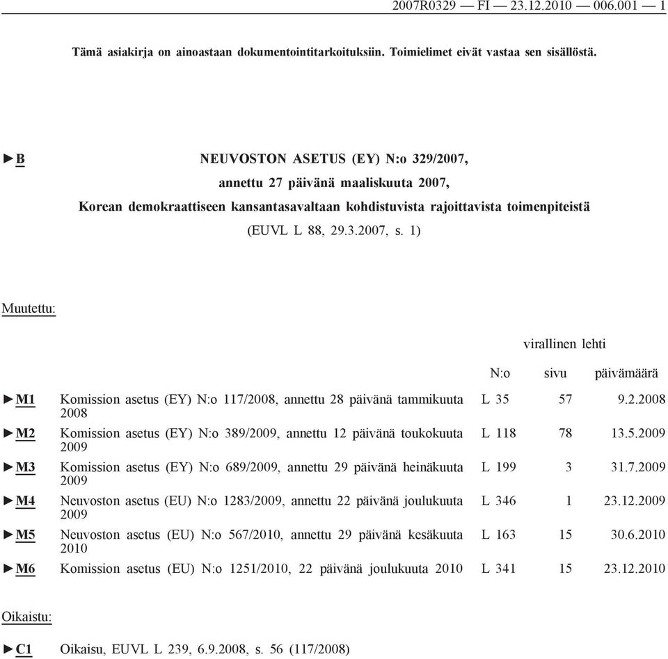 1) Muutettu: virallinen lehti sivu päivämäärä M1 Komission asetus (EY) 117/2008, annettu 28 päivänä tammikuuta L 35 57 9.2.2008 2008 M2 Komission asetus (EY) 389/2009, annettu 12 päivänä toukokuuta L 118 78 13.