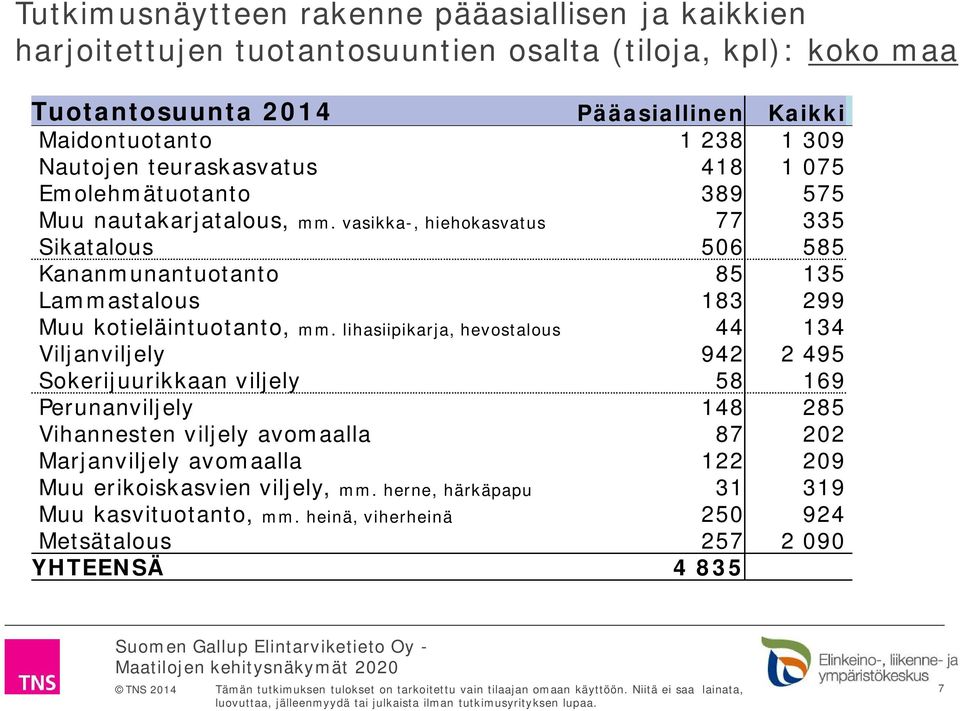 vasikka-, hiehokasvatus 77 335 Sikatalous 506 585 Kananmunantuotanto 85 135 Lammastalous 183 299 Muu kotieläintuotanto, mm.