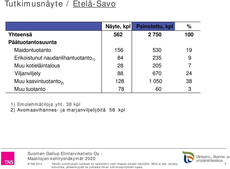 Muu kotieläintalous 28 205 7 Viljanviljely 88 670 24 Muu kasvintuotanto 2) 128 1 050 38