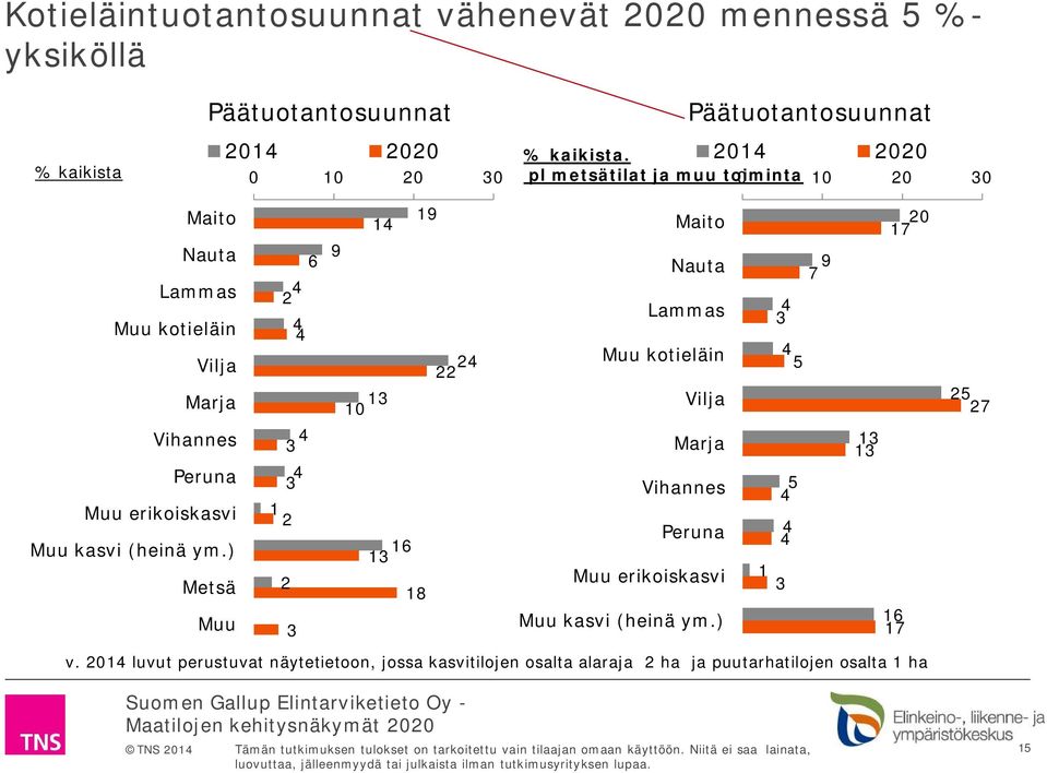 ) Metsä Muu 6 4 2 4 4 3 4 3 1 2 2 3 19 14 9 24 22 13 10 16 13 18 Maito Nauta Lammas Muu kotieläin Vilja Marja Vihannes Peruna Muu erikoiskasvi Muu kasvi