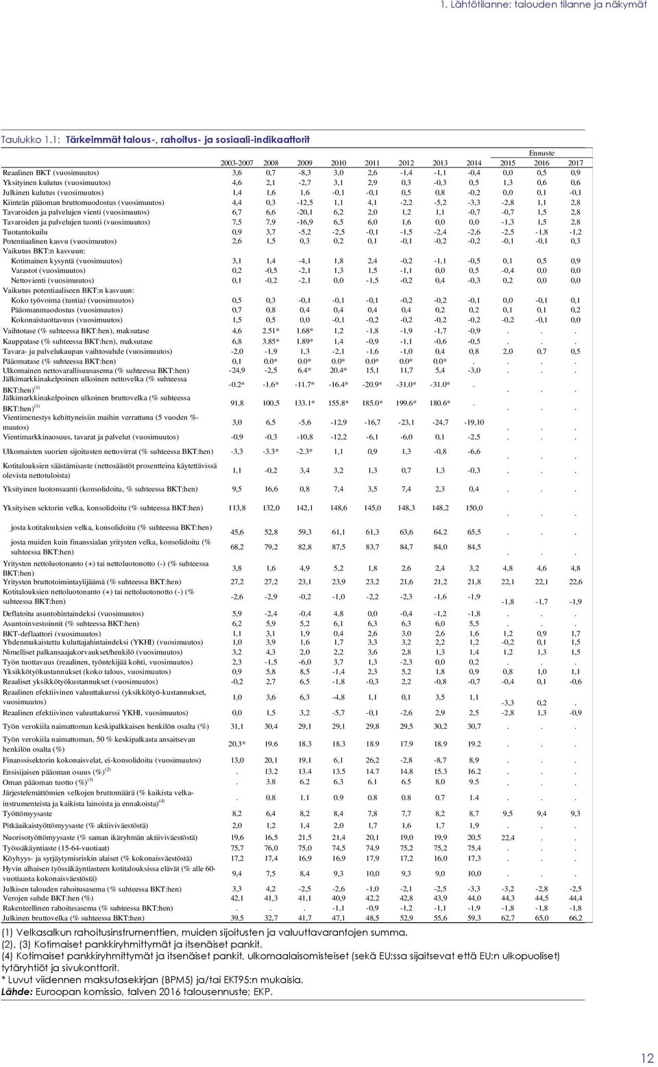 (vuosimuutos) 4,6 2,1-2,7 3,1 2,9,3 -,3,5 1,3,6,6 Julkinen kulutus (vuosimuutos) 1,4 1,6 1,6 -,1 -,1,5,8 -,2,,1 -,1 Kiinteän pääoman bruttomuodostus (vuosimuutos) 4,4,3-12,5 1,1 4,1-2,2-5,2-3,3-2,8