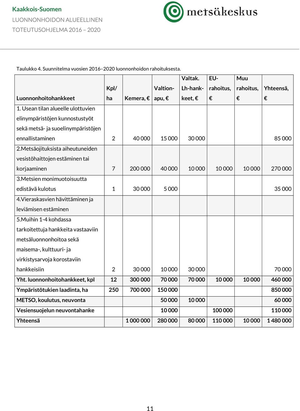 Metsäojituksista aiheutuneiden vesistöhaittojen estäminen tai korjaaminen 7 200 000 40 000 10 000 10 000 10 000 270 000 3.Metsien monimuotoisuutta edistävä kulotus 1 30 000 5 000 35 000 4.