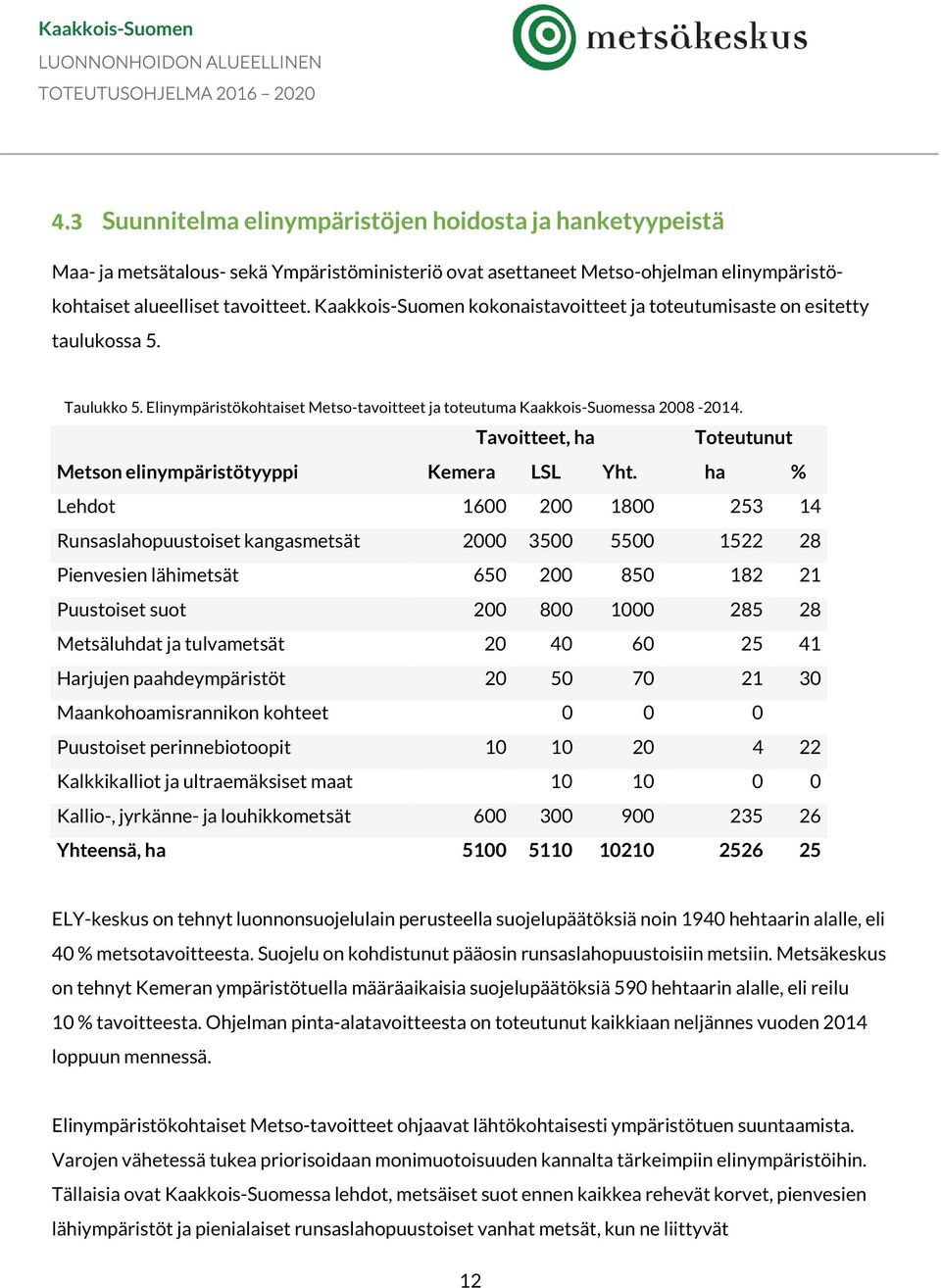 Tavoitteet, ha Toteutunut Metson elinympäristötyyppi Kemera LSL Yht.