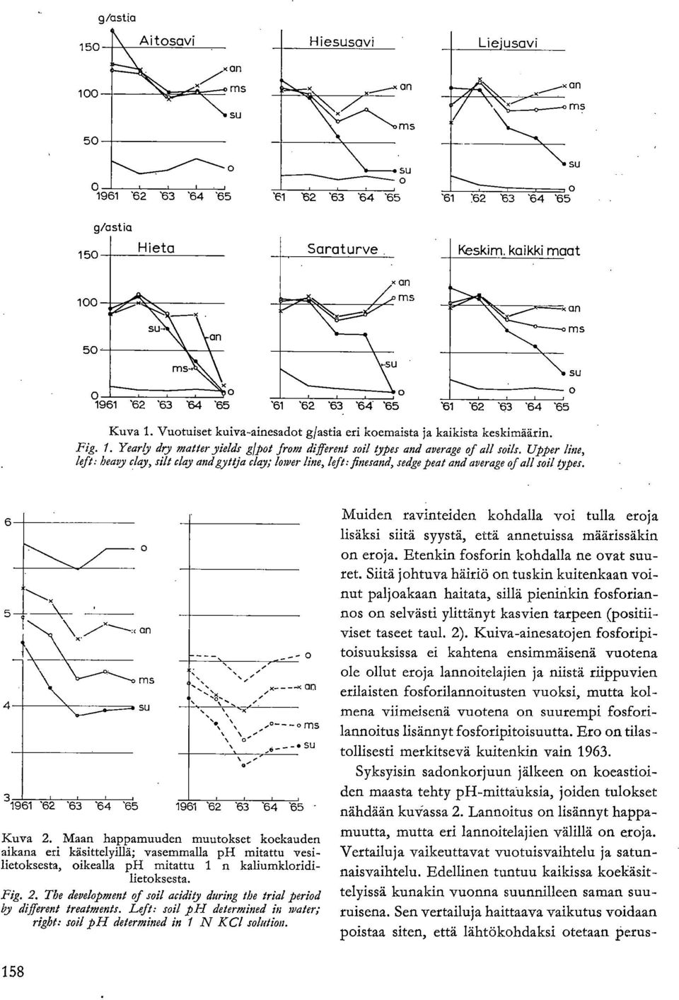 Upper line, le f t: heavy clay, silt clay and gyttja clay; lower line, le f t: finesand, sedge peat and average of ali soil types. 3 1961 '62 '63 '64 '65 on MS SU 1961 62 63 64 65 - Kuva 2.