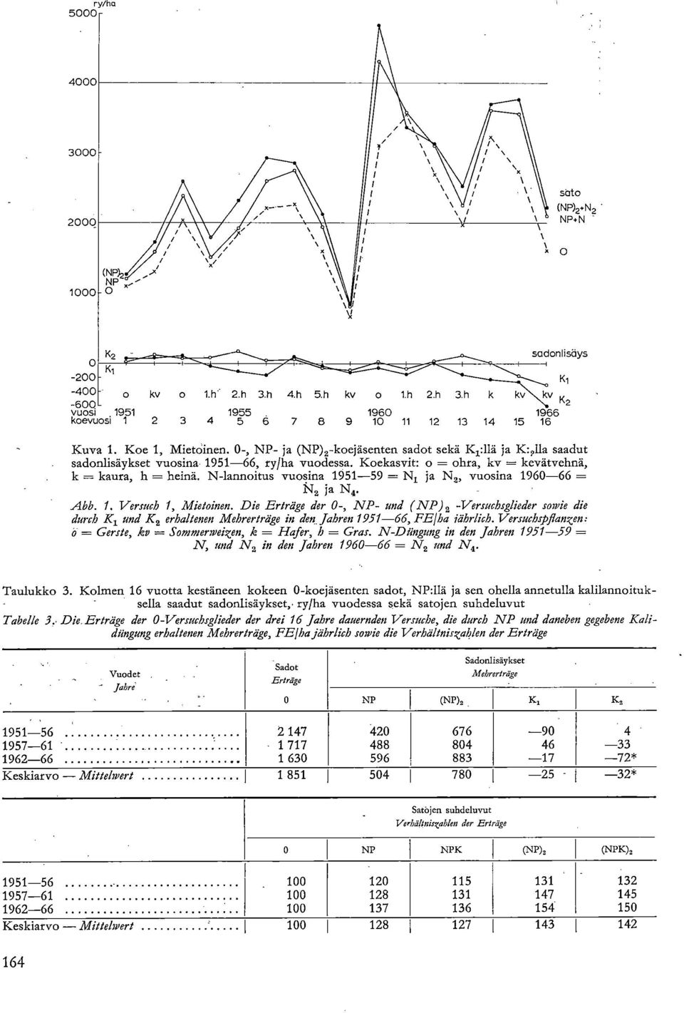 N-lannoitus vuosina 1951-59 = 1\11 ja N vuosina 1960-66 = Na ja N 4. Abb. 1. Versuch 1, Mietoinen.