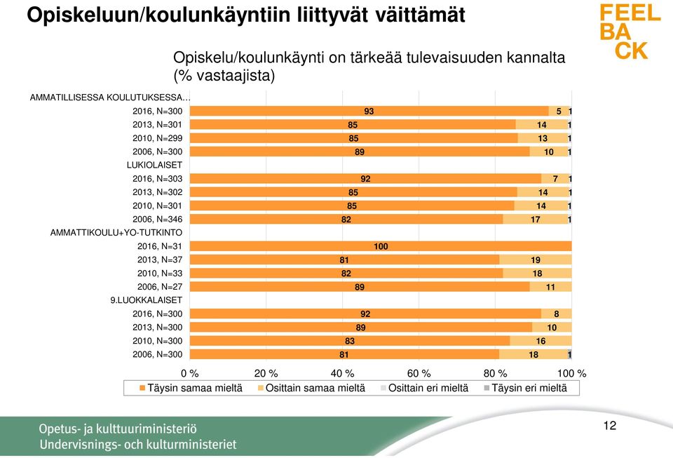 N=6 8 7 AMMATTIKOULU+YO-TUTKINTO 06, N= 00 0, N=7 8 9 00, N= 8 8 006, N=7 89 9.