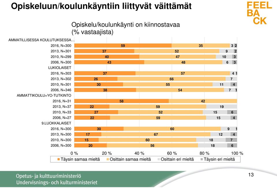 AMMATTIKOULU+YO-TUTKINTO 06, N= 58 0, N=7 59 9 00, N= 7 5 5 6 006, N=7 59 5 9.