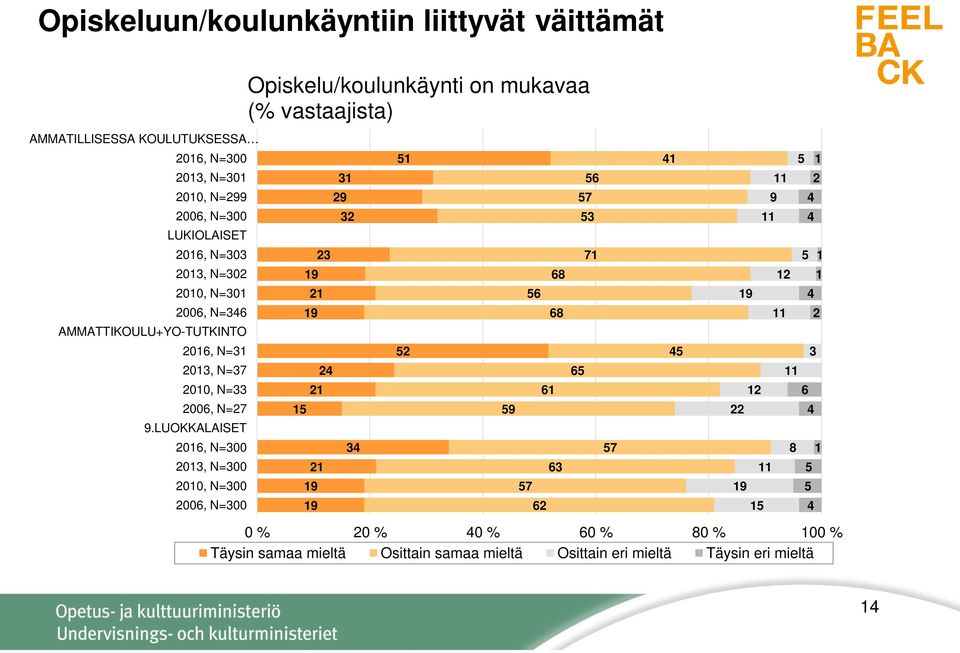 9 68 AMMATTIKOULU+YO-TUTKINTO 06, N= 5 5 0, N=7 65 00, N= 6 6 006, N=7 5 59 9.