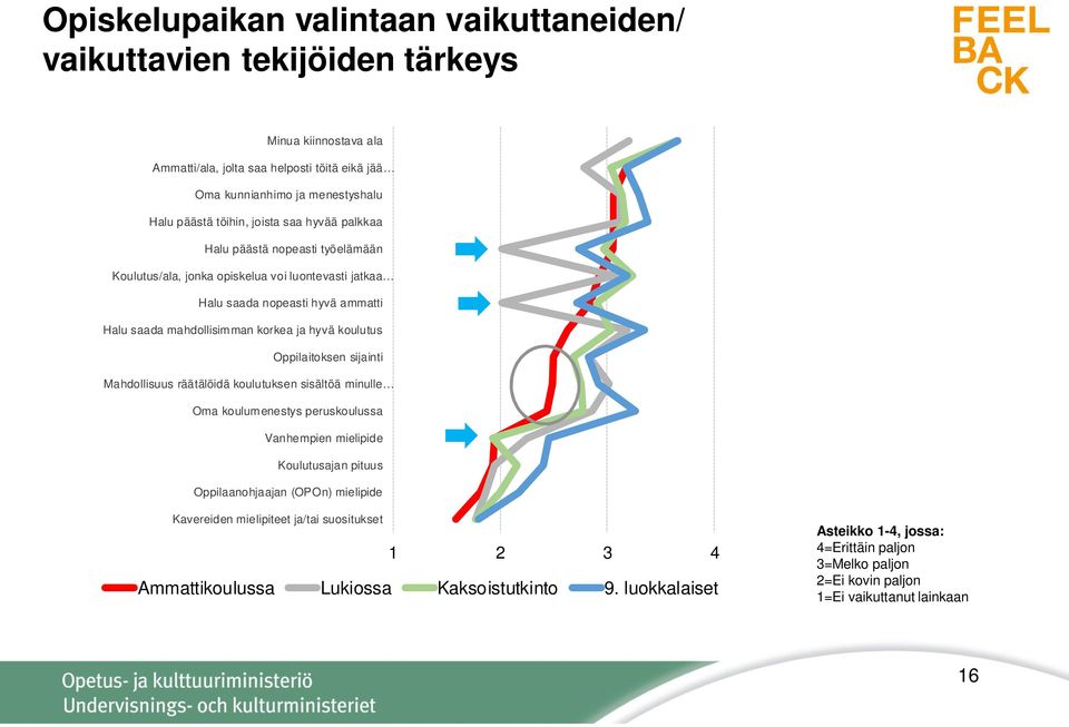 hyvä koulutus Oppilaitoksen sijainti Mahdollisuus räätälöidä koulutuksen sisältöä minulle Oma koulumenestys peruskoulussa Vanhempien mielipide Koulutusajan pituus Oppilaanohjaajan (OPOn)