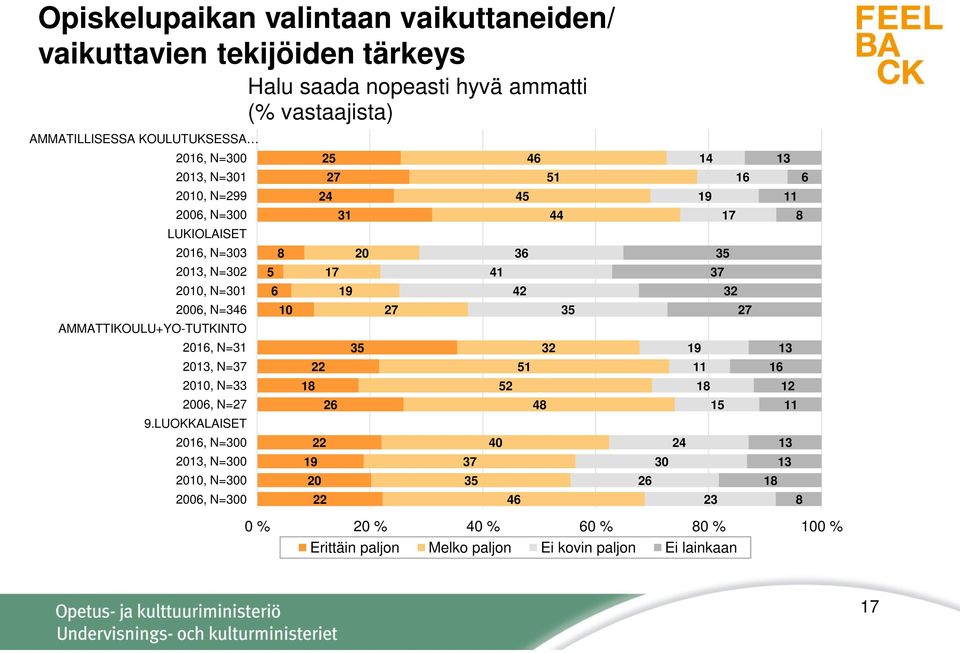 LUOKKALAISET 06, N=00 0, N=00 00, N=00 006, N=00 Halu saada nopeasti hyvä ammatti (% vastaajista) 5 6 8 0 8 9 5 0 7 7 6 9 0 5