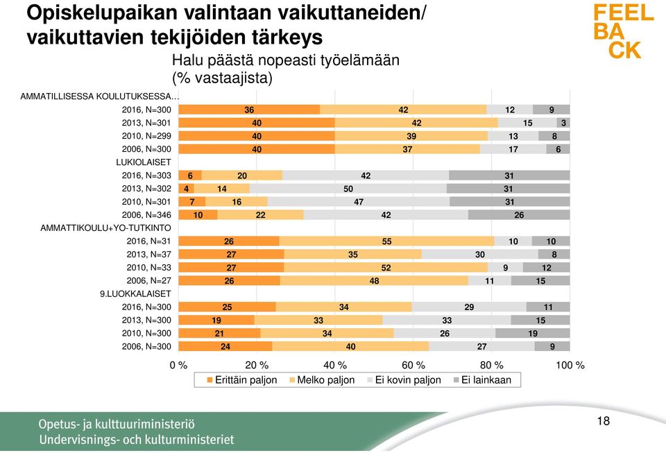 AMMATTIKOULU+YO-TUTKINTO 06, N= 0, N=7 00, N= 006, N=7 9.