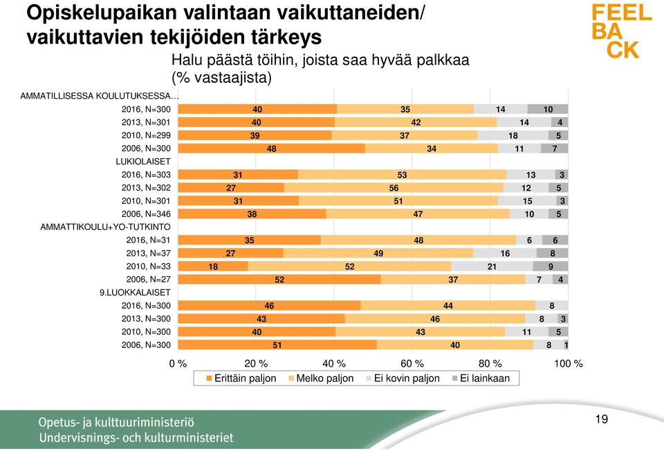 LUOKKALAISET 06, N=00 0, N=00 00, N=00 006, N=00 Halu päästä töihin, joista saa hyvää palkkaa (% vastaajista) 8 7 7 0 0 9 8 5 0 8