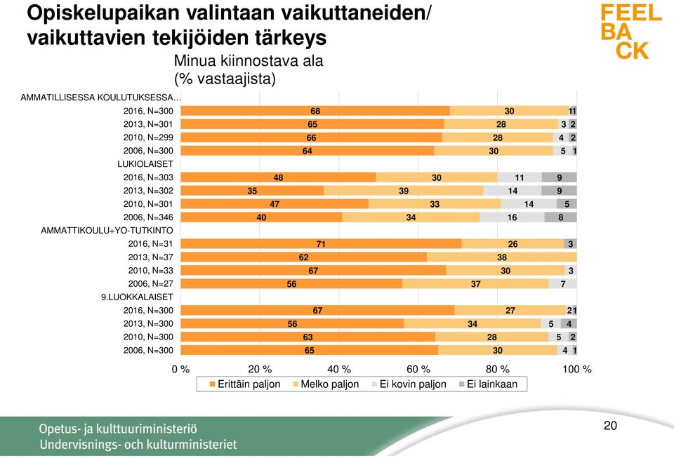 AMMATTIKOULU+YO-TUTKINTO 06, N= 0, N=7 00, N= 006, N=7 9.