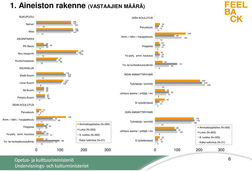 -/ kauppakoulu Ylioppilas Yo-pohj. amm. koulutus Yo- tai korkeakoulututkinto 6 5 09 0 8 7 7 9 8 70 8 5 9 5 7 0 5 98 Ammattioppilaitos (N=00) Lukio (N=0) 9.