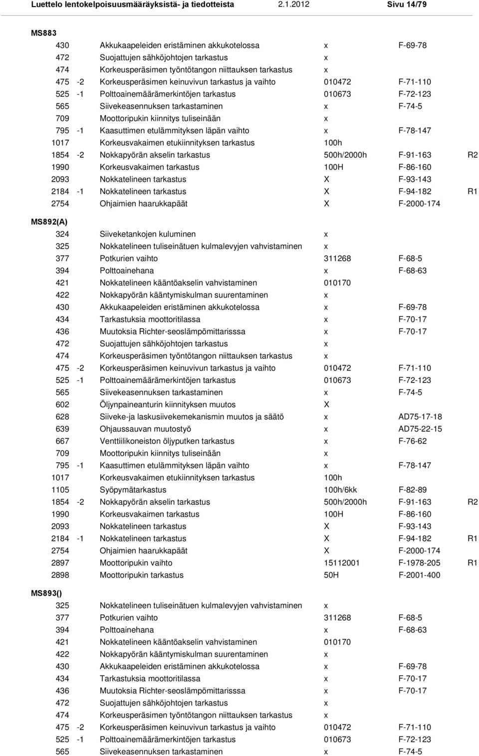 niittauksen tarkastus -2 Korkeusperäsimen keinuvivun tarkastus ja vaihto 010472 F-71-110 -1 Polttoainemäärämerkintöjen tarkastus 010673 F-72-123 Siivekeasennuksen tarkastaminen F-74-5 Moottoripukin