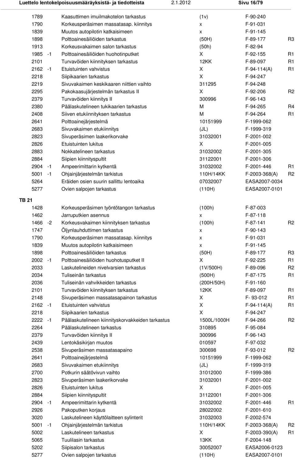 kiinnitys F-91-031 Muutos autopilotin katkaisimeen F-91-145 Polttoainesäiliöiden tarkastus (50H) F-89-177 R3 Korkeusvakaimen salon tarkastus (50h) F-82-94 -1 Polttoainesäiliöiden huohotinputket