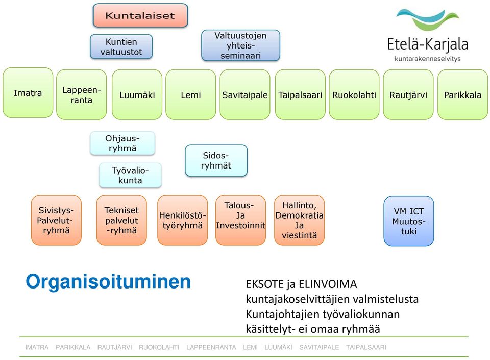 Investoinnit Hallinto, Demokratia Ja viestintä VM ICT Muutostuki Organisoituminen EKSOTE