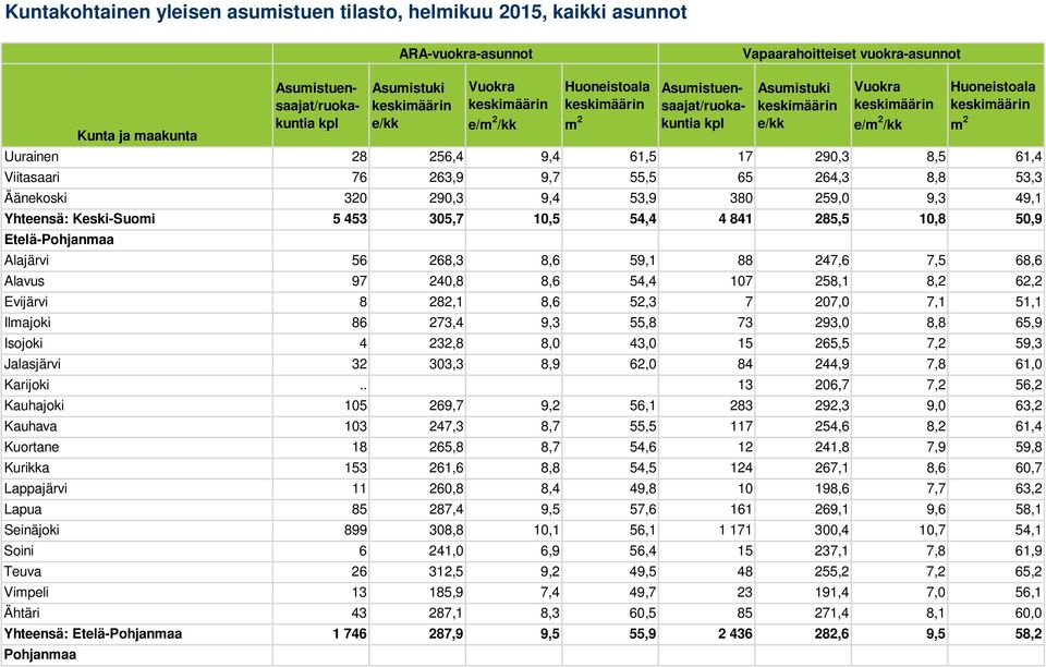 65,9 Isojoki 4 232,8 8,0 43,0 15 265,5 7,2 59,3 Jalasjärvi 32 303,3 8,9 62,0 84 244,9 7,8 61,0 Karijoki.