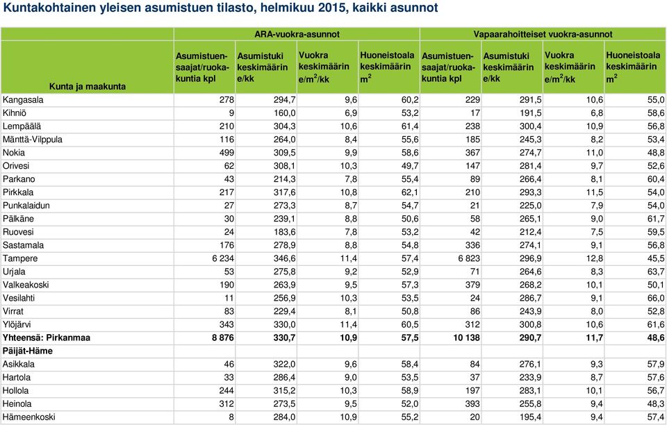 8,7 54,7 21 225,0 7,9 54,0 Pälkäne 30 239,1 8,8 50,6 58 265,1 9,0 61,7 Ruovesi 24 183,6 7,8 53,2 42 212,4 7,5 59,5 Sastamala 176 278,9 8,8 54,8 336 274,1 9,1 56,8 Tampere 6 234 346,6 11,4 57,4 6 823